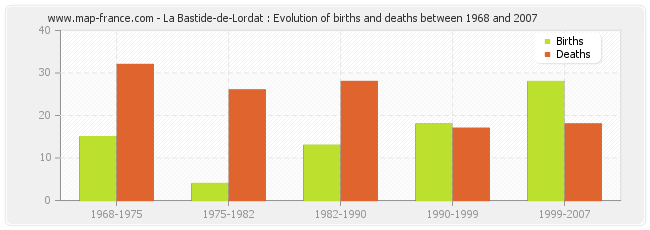 La Bastide-de-Lordat : Evolution of births and deaths between 1968 and 2007